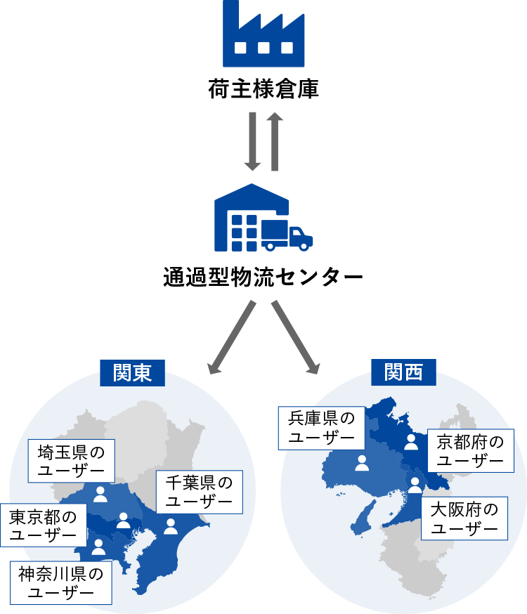 関西エリアにおける日用品の共同配送サービス