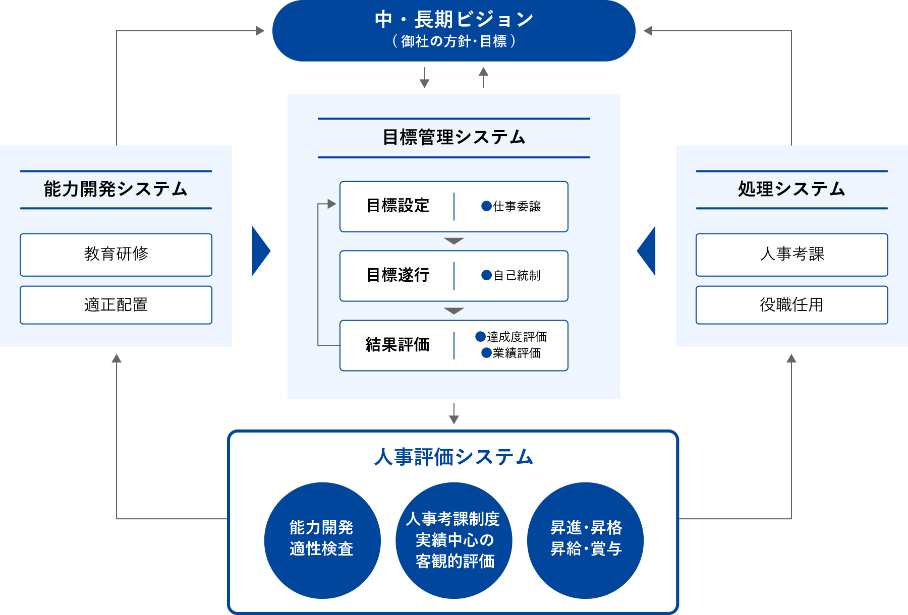 評価賃金制度構築