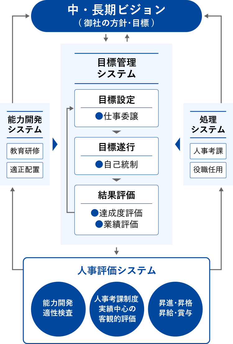 評価賃金制度構築