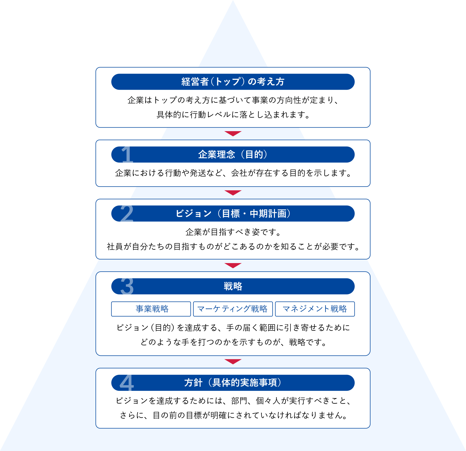 中期経営計画策定