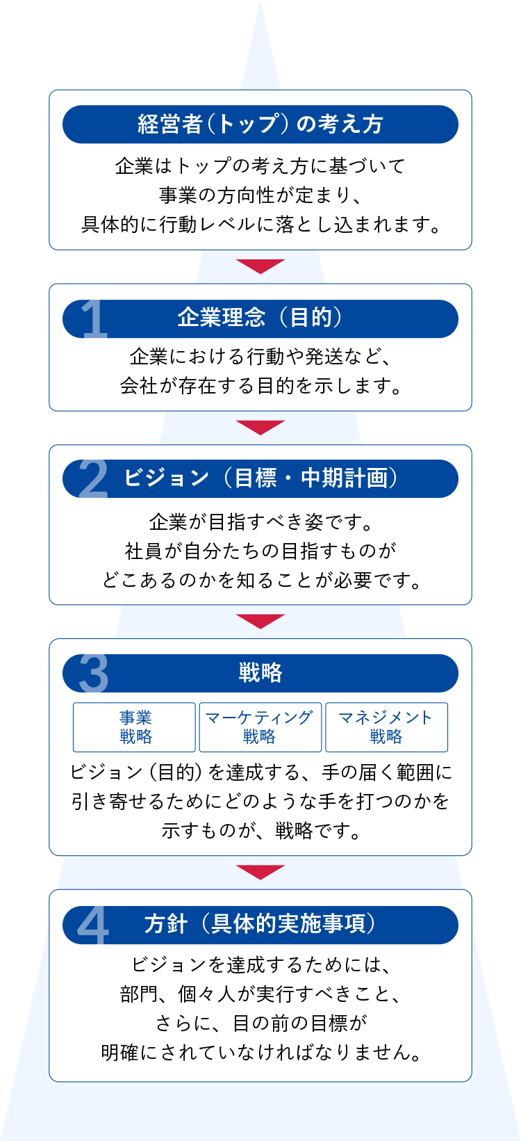 中期経営計画策定