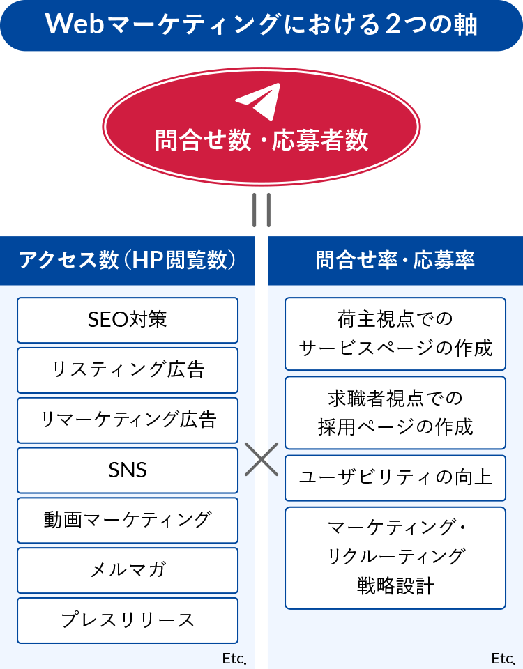 Webマーケティングソリューション