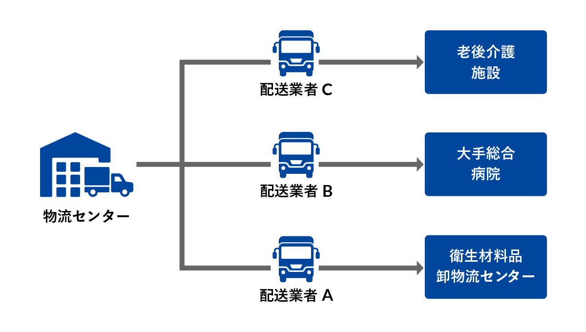 提供される品質が安定しにくい