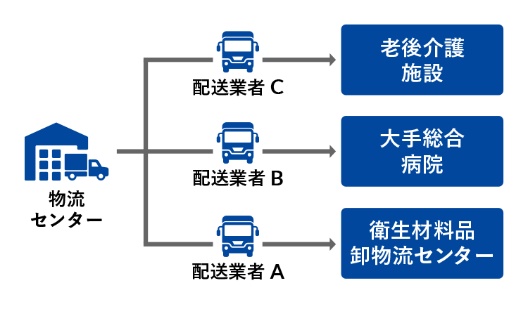 提供される品質が安定しにくい