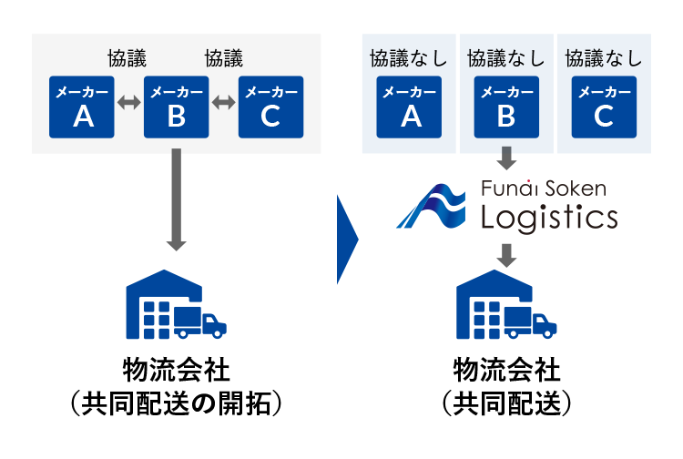 競合他社へ顧客情報を開示することなく運用が可能