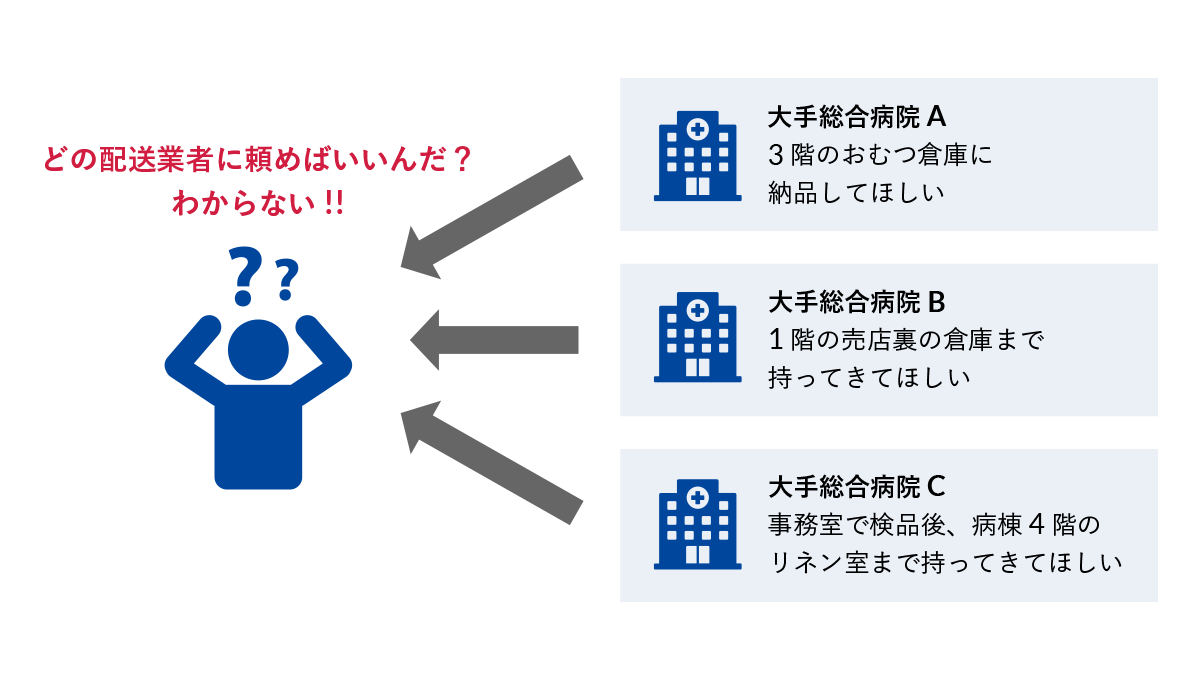 指定階数への納品（縦持ち）や指定場所への納品（横持ち）を対応してくれる配送業者が見つからない