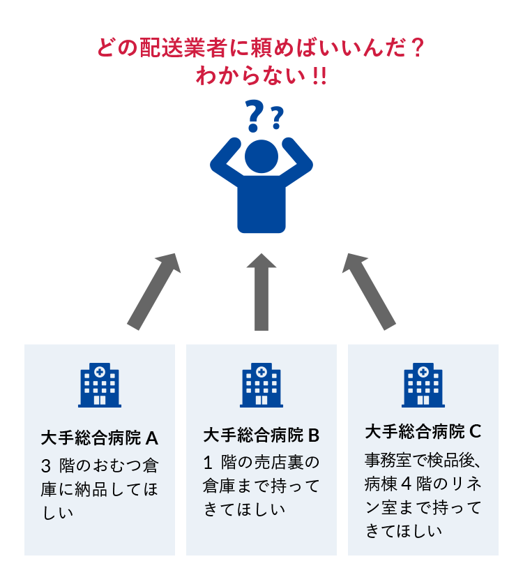 指定階数への納品（縦持ち）や指定場所への納品（横持ち）を対応してくれる配送業者が見つからない