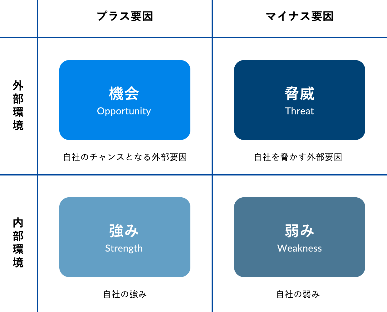 SWOT分析を用いた現状把握手法の一例