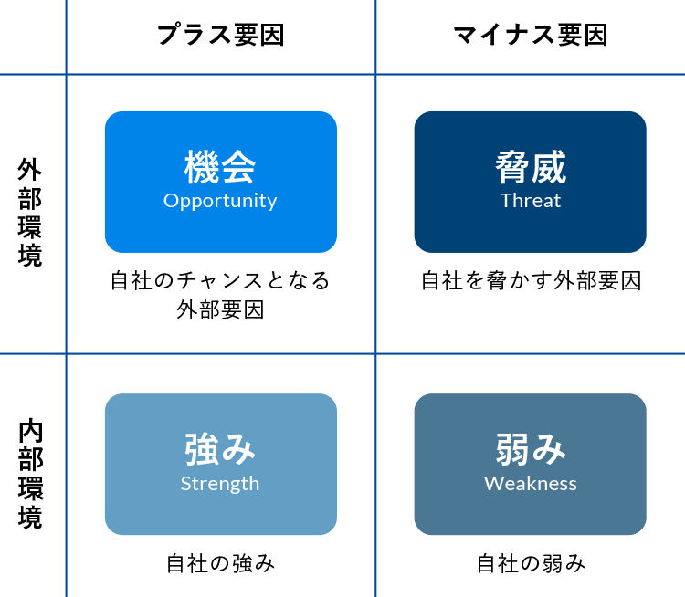 SWOT分析を用いた現状把握手法の一例