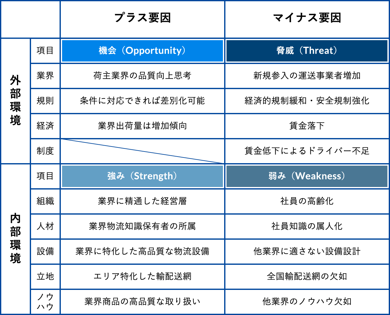 SWOT分析を用いた現状把握手法の一例。落とし込み後