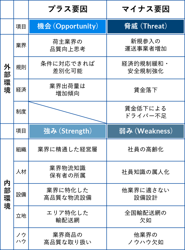 SWOT分析を用いた現状把握手法の一例。落とし込み後