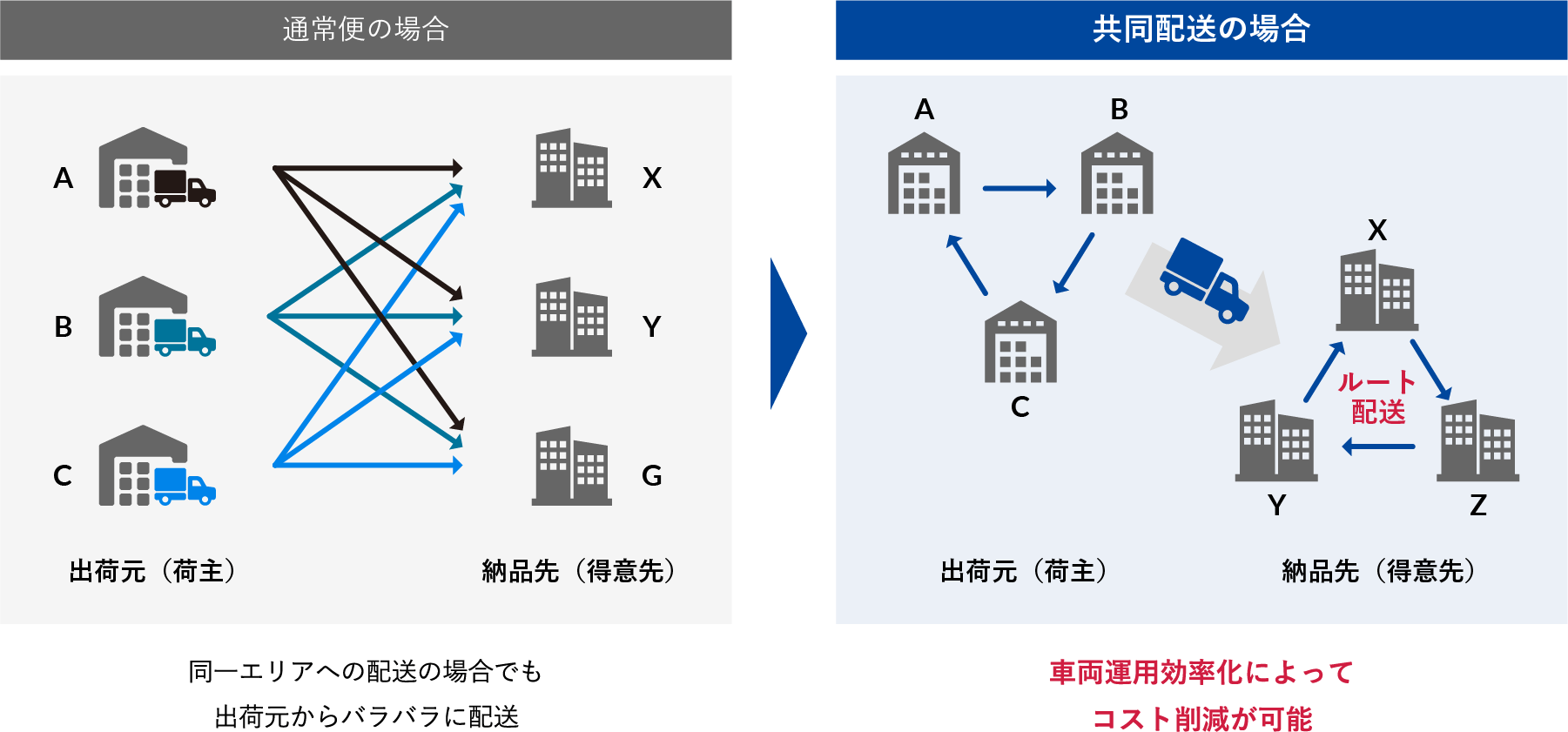 共同配送網構築