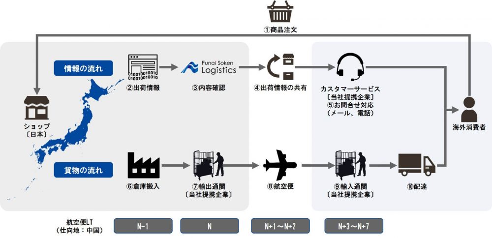 越境配送コンシェルジュ