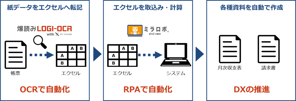 OCR×RPAの活用例
