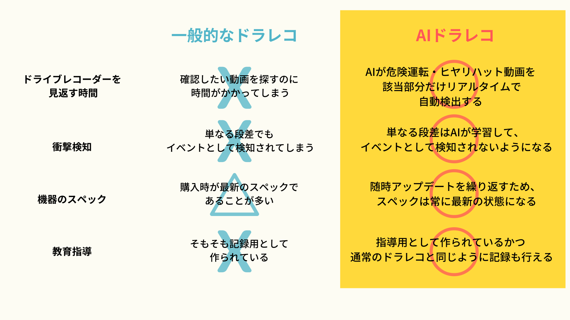 従来のドライブレコーダーとAIドライブレコーダーの違い