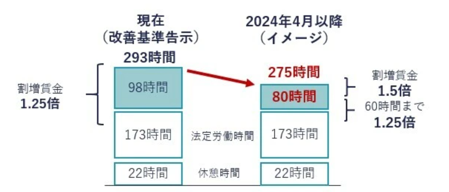 2024年問題対応物流リスク診断