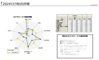 物流リスク総合評価