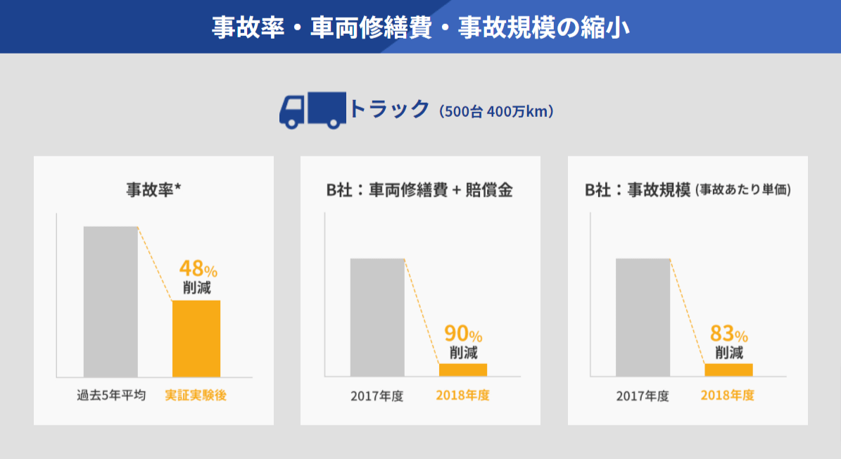 AIロジレコの実績と効果