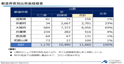 （2）エリア別の出荷実績