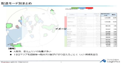 （3）配送モード別の分析結果