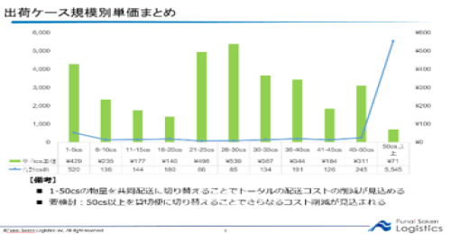 （4）出荷ロットごとのコスト傾向分析