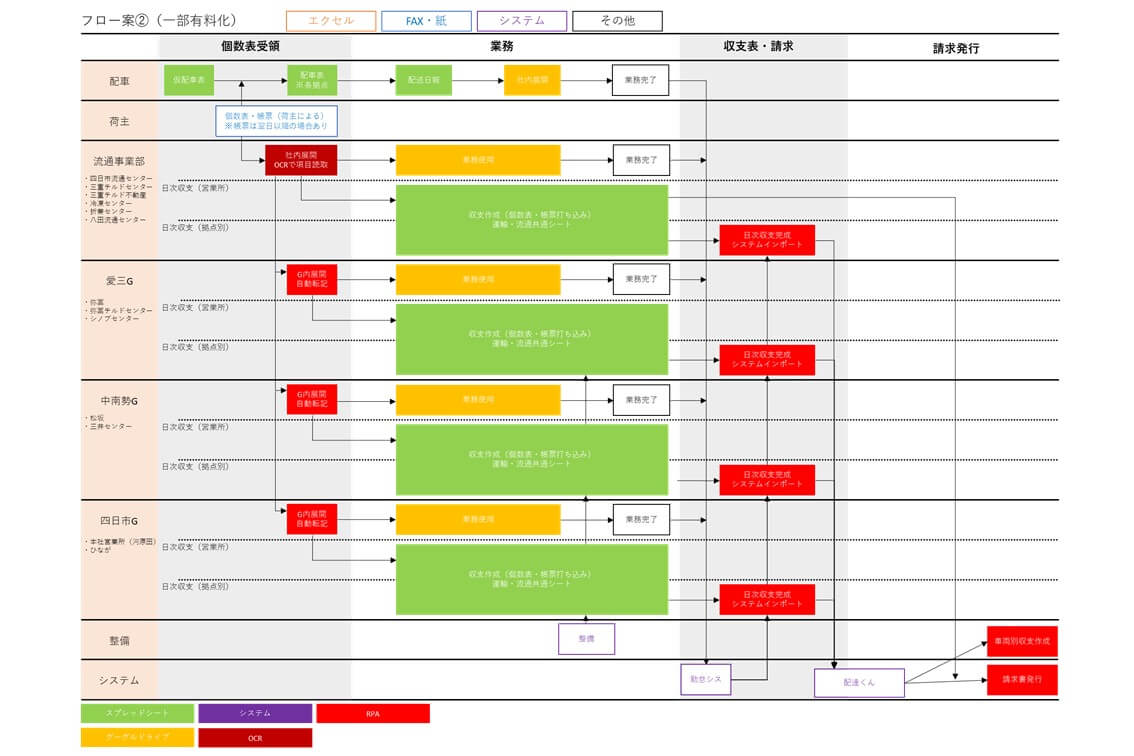 事例④ F社様（三重県 保有車両120台） 業務フロー図を作成し、全体のムダ・ダブりを削減！