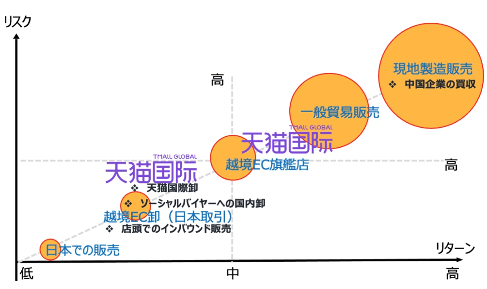 中リスク戦略とローリスク戦略の取り方がわかる