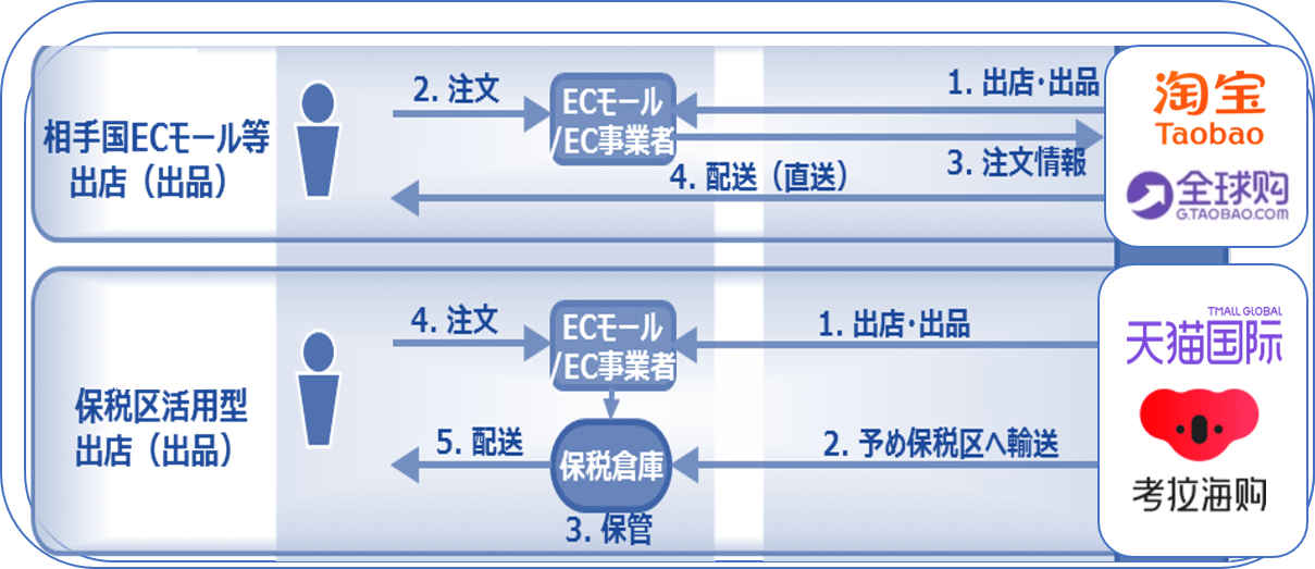 メリット03　越境ECをスタートするための物流が分かる