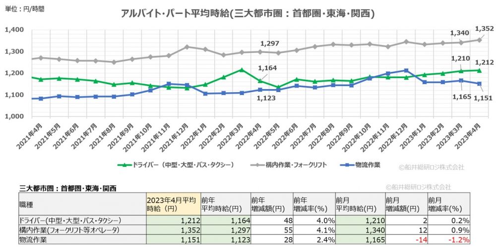 2023年4月（三大都市圏）｜物流関連のアルバイト・パート賃金時給調査データ｜船井総研ロジ株式会社