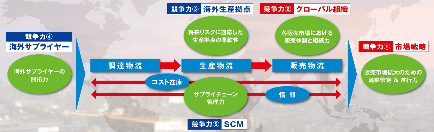 5つの競争力指標の定量評価｜船井総研ロジ株式会社