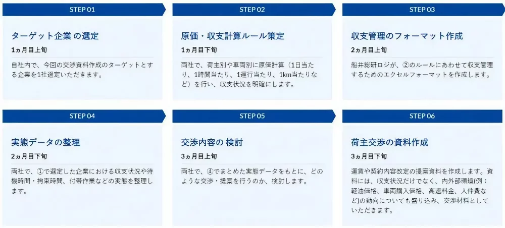 荷主交渉コンサルティング