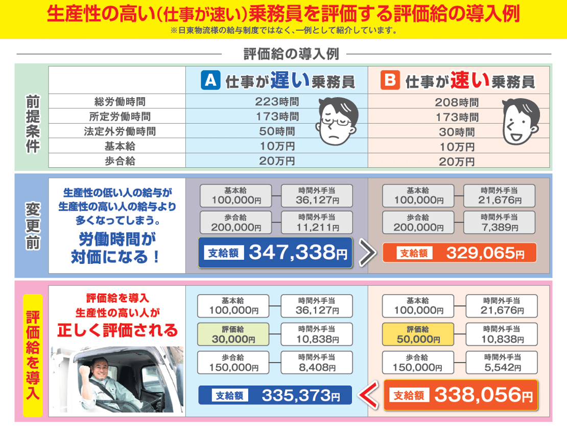 乗務員の評価給導入例｜船井総研ロジ株式会社