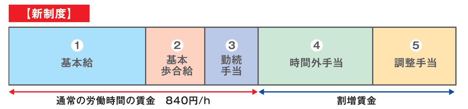 運送業の新賃金制度｜船井総研ロジ株式会社