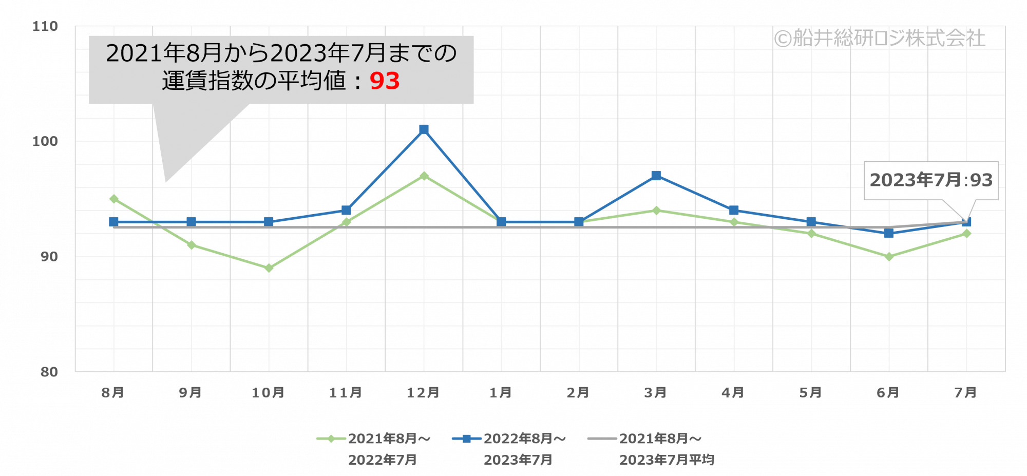 2023年7月｜トラック運賃価格水準指標レポート｜船井総研ロジ株式会社