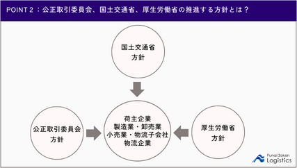 POINT２：公正取引委員会、国土交通省、厚生労働省の推進する方針とは？｜船井総研ロジ株式会社