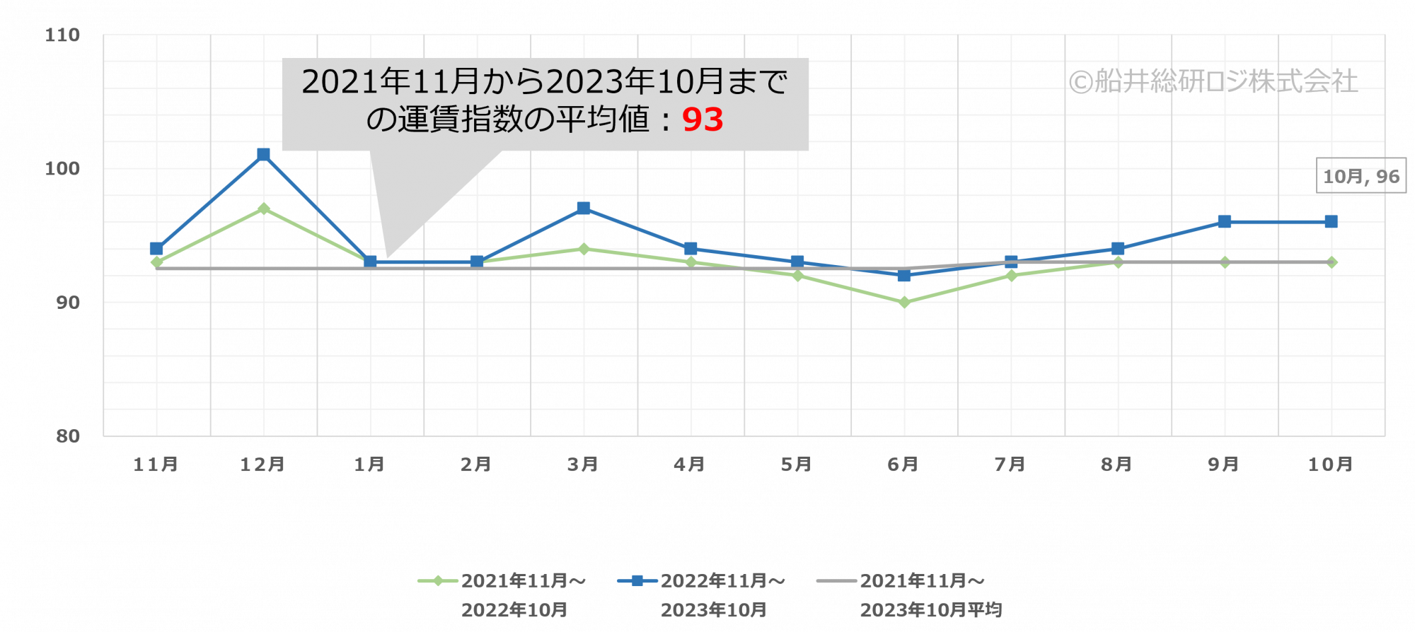 2023年10月｜トラック運賃価格水準指標レポート｜船井総研ロジ株式会社