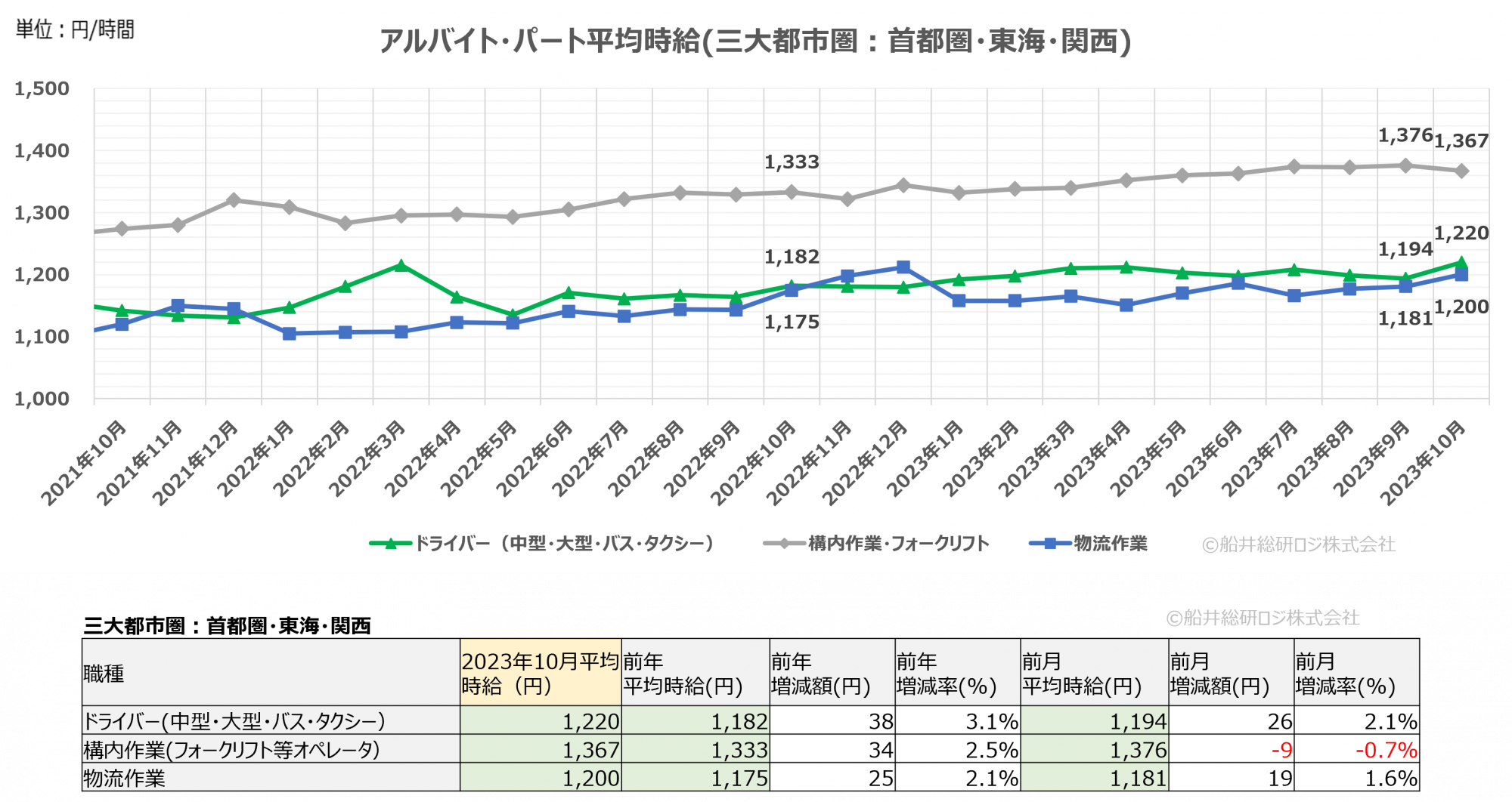 2023年10月（三大都市圏）｜物流関連のアルバイト・パート賃金時給調査データ｜船井総研ロジ株式会社