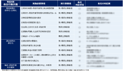 物流担当者必見！2024年問題対策に向けた自主行動計画の策定ステップと活用法セミナー