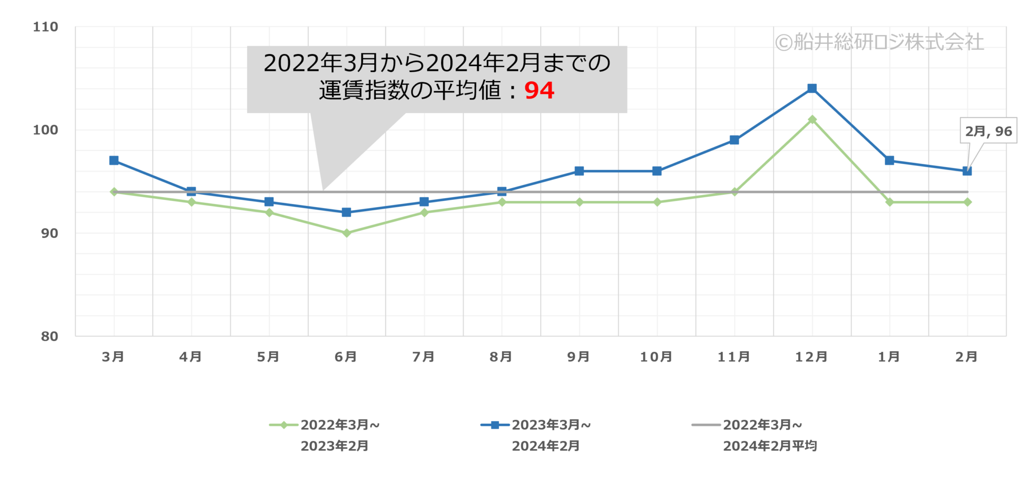 2024年2月｜トラック運賃価格水準指標レポート｜船井総研ロジ株式会社
