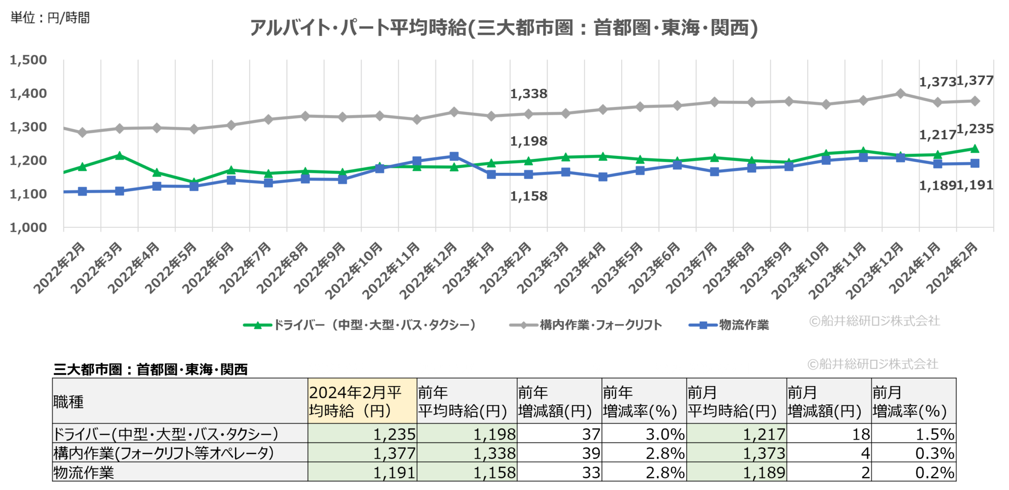 2024年2月（三大都市圏）｜物流関連のアルバイト・パート賃金時給調査データ｜船井総研ロジ株式会社