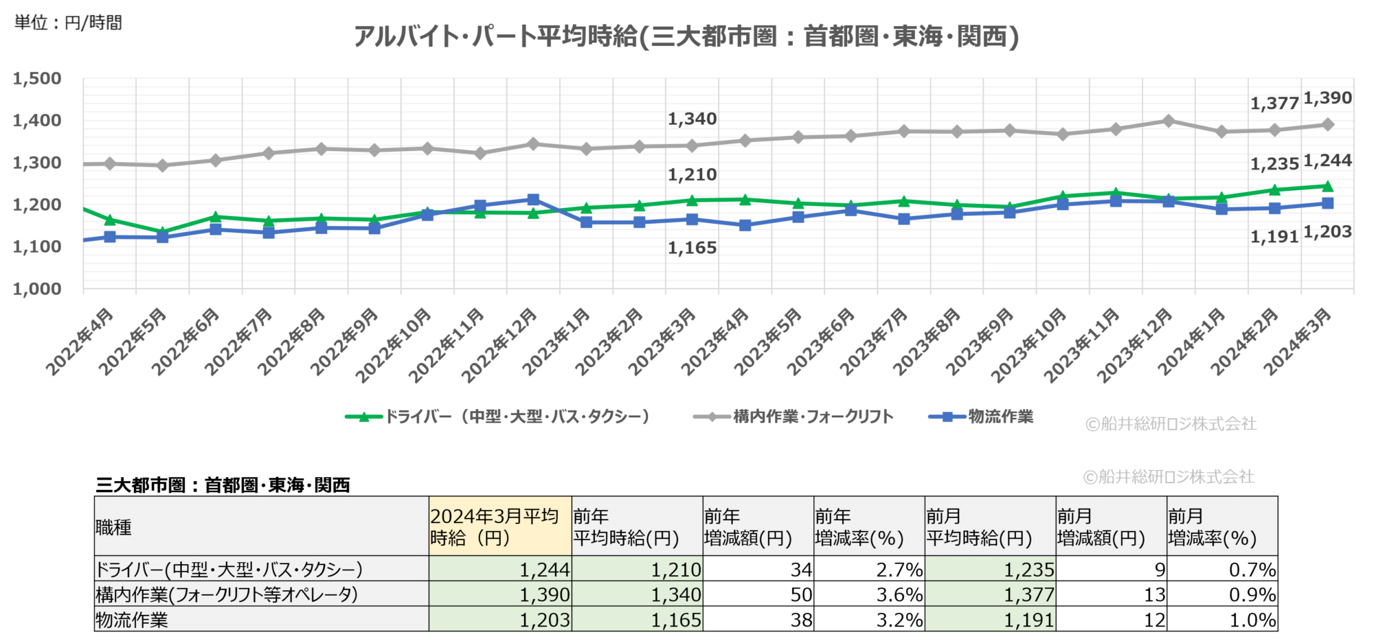 2024年3月（三大都市圏）｜物流関連のアルバイト・パート賃金時給調査データ｜船井総研ロジ株式会社