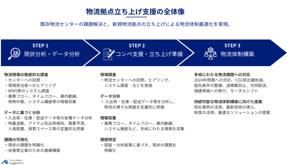 物流拠点新規立ち上げ_成功事例_船井総研ロジ株式会社